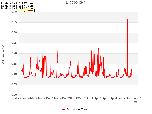 plot of LI-7700 CH4