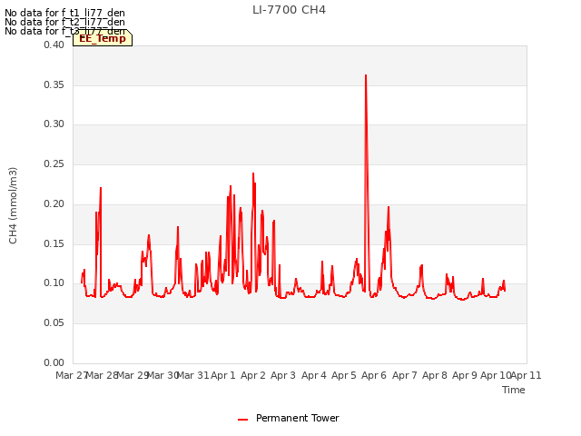 plot of LI-7700 CH4