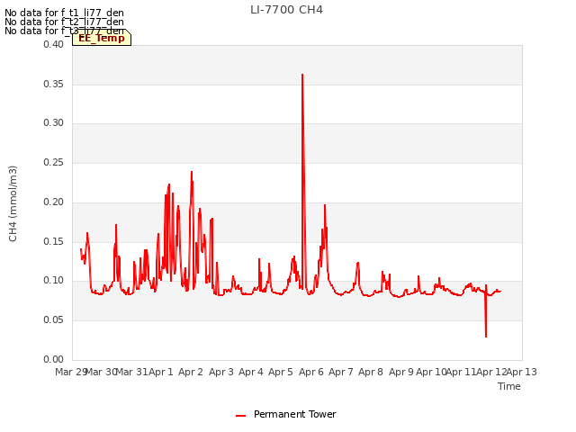 plot of LI-7700 CH4