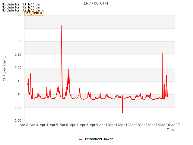 plot of LI-7700 CH4