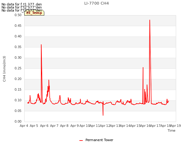 plot of LI-7700 CH4