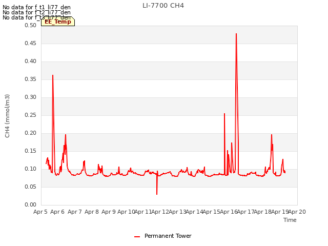 plot of LI-7700 CH4