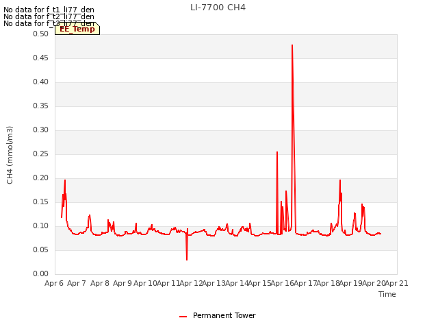 plot of LI-7700 CH4