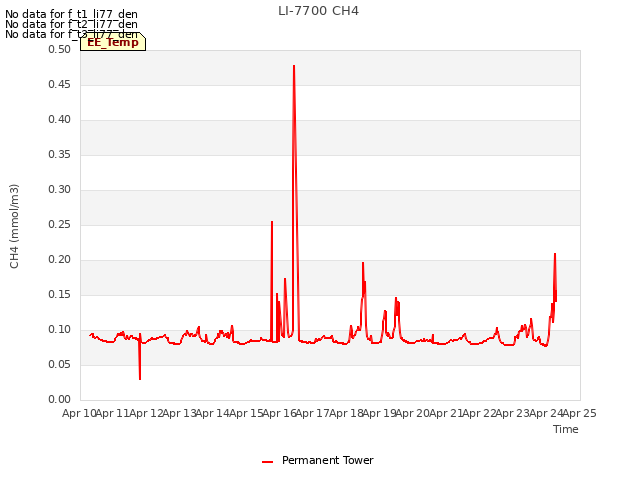 plot of LI-7700 CH4