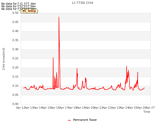 plot of LI-7700 CH4