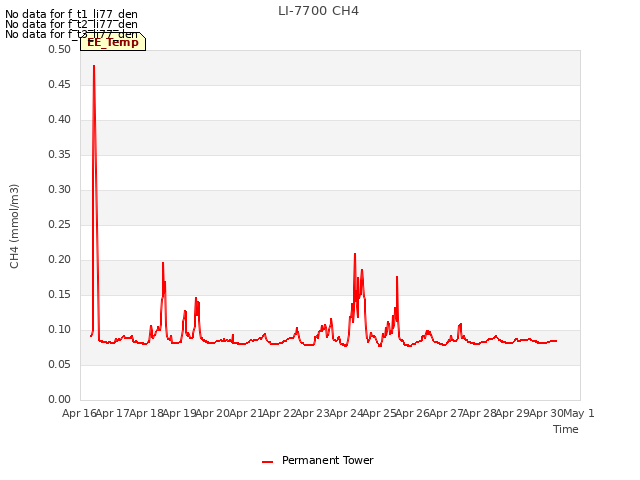 plot of LI-7700 CH4