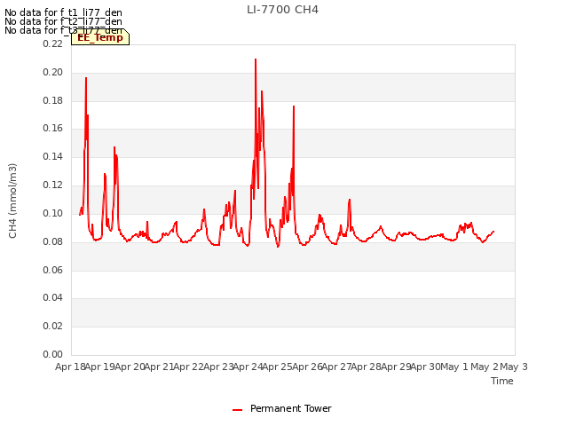 plot of LI-7700 CH4