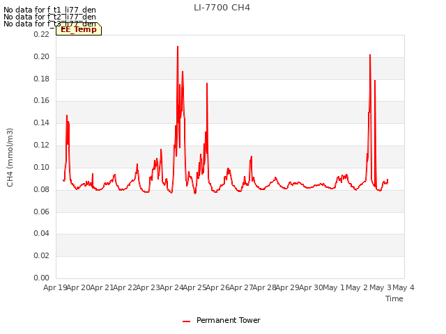 plot of LI-7700 CH4