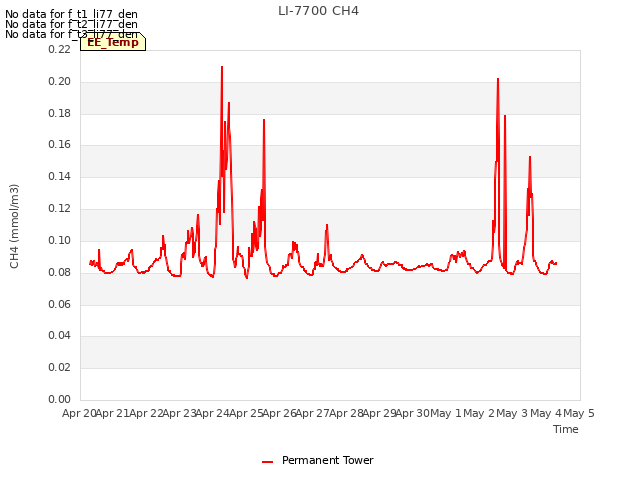 plot of LI-7700 CH4