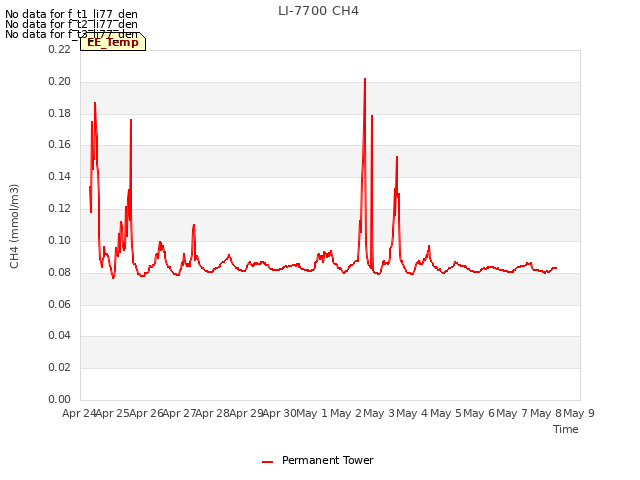 plot of LI-7700 CH4