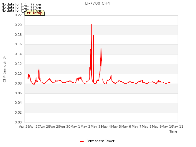 plot of LI-7700 CH4