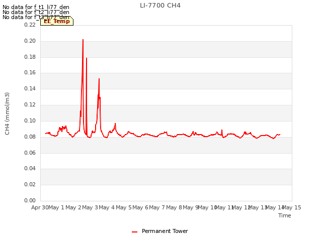 plot of LI-7700 CH4