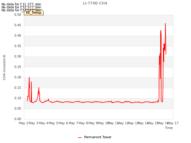 plot of LI-7700 CH4