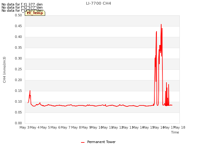 plot of LI-7700 CH4