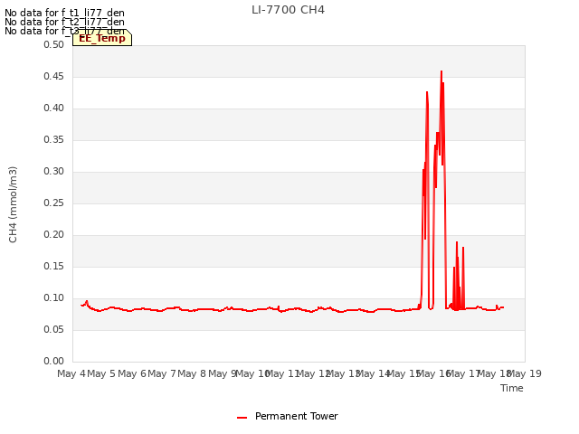 plot of LI-7700 CH4