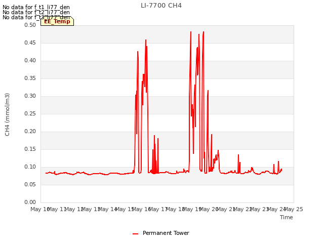 plot of LI-7700 CH4