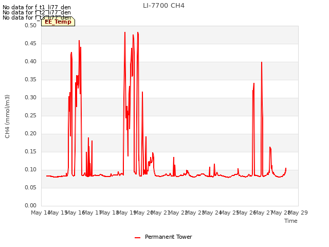 plot of LI-7700 CH4