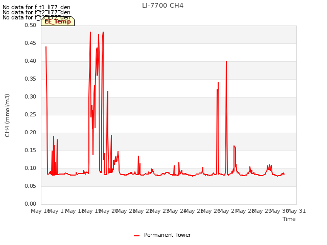 plot of LI-7700 CH4