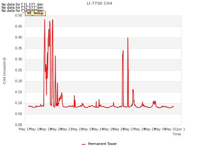 plot of LI-7700 CH4