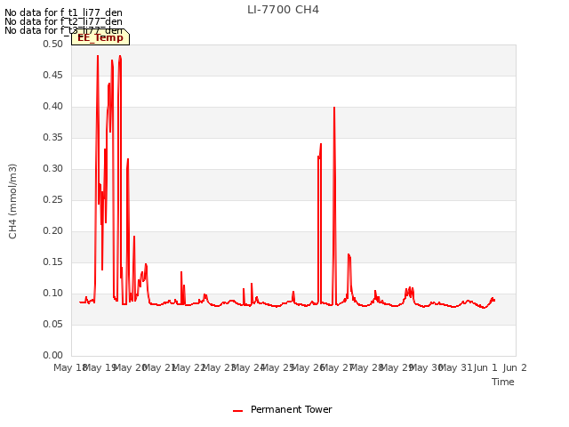 plot of LI-7700 CH4