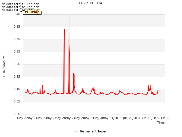 plot of LI-7700 CH4