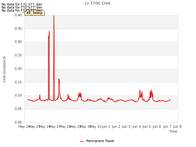 plot of LI-7700 CH4