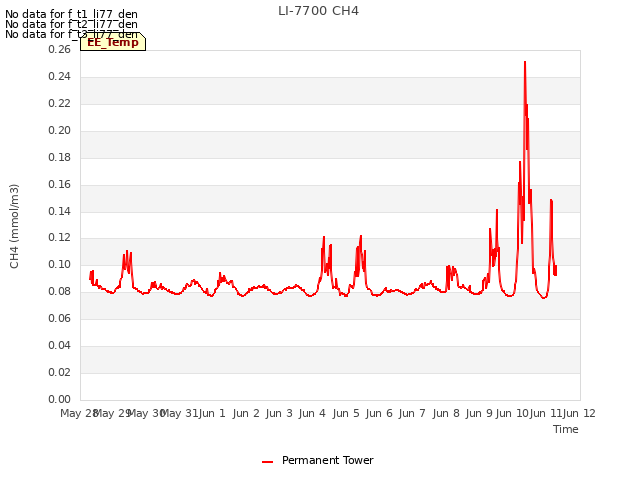 plot of LI-7700 CH4