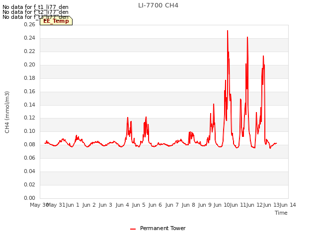 plot of LI-7700 CH4