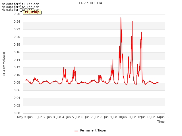 plot of LI-7700 CH4