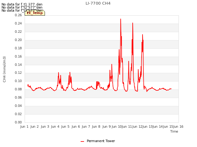 plot of LI-7700 CH4