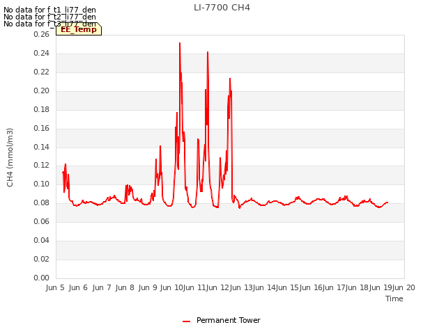 plot of LI-7700 CH4