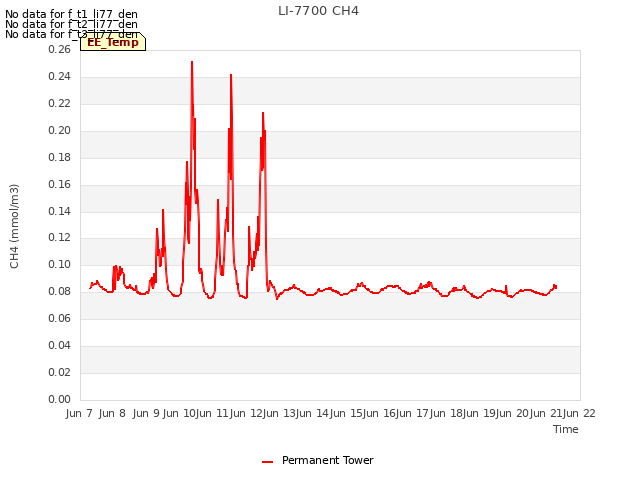 plot of LI-7700 CH4