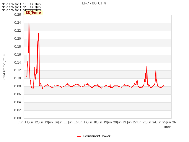 plot of LI-7700 CH4