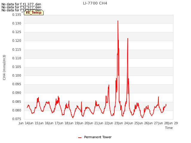 plot of LI-7700 CH4