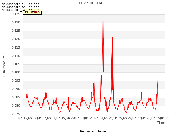 plot of LI-7700 CH4