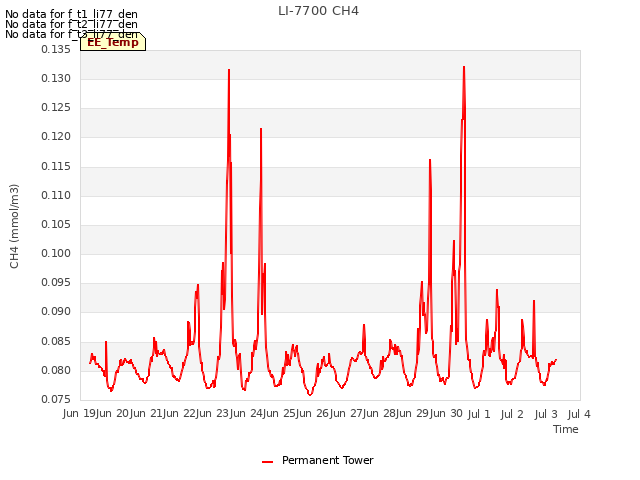 plot of LI-7700 CH4