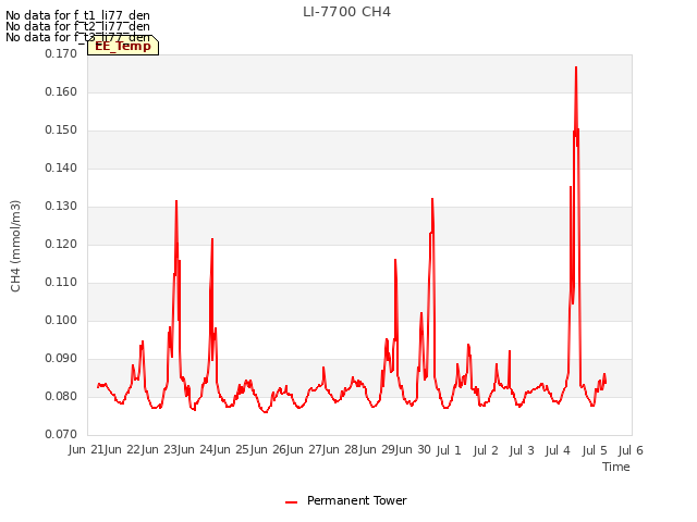 plot of LI-7700 CH4