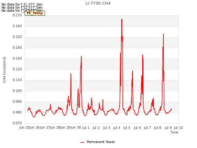 plot of LI-7700 CH4