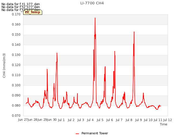 plot of LI-7700 CH4