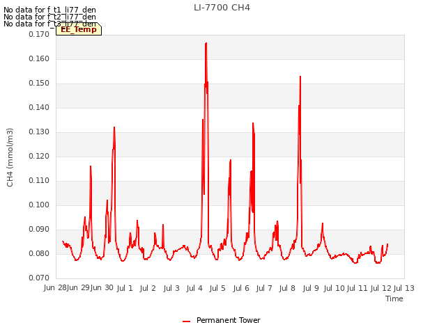 plot of LI-7700 CH4