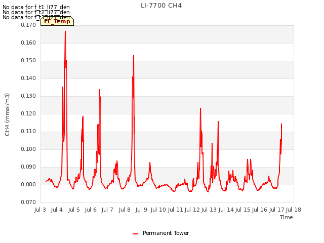 plot of LI-7700 CH4