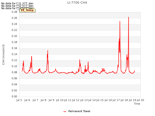 plot of LI-7700 CH4