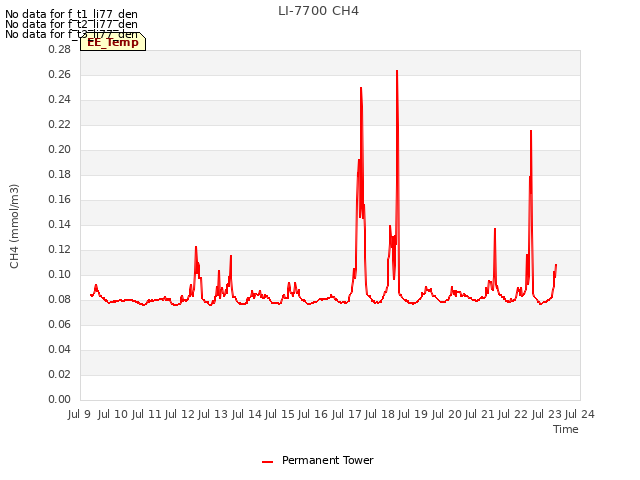 plot of LI-7700 CH4