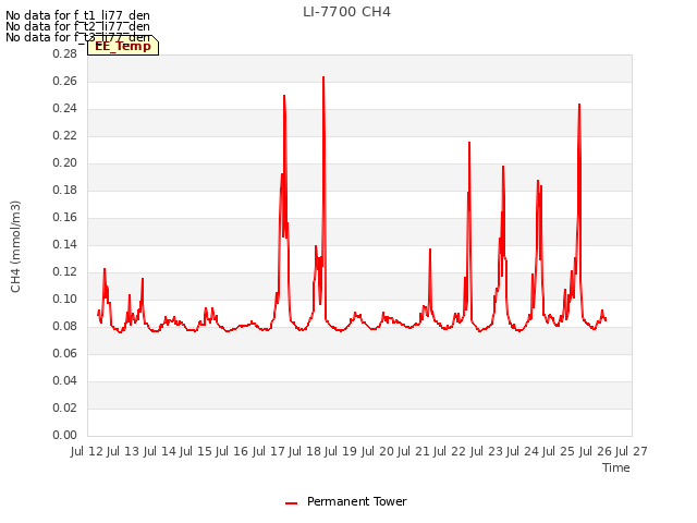 plot of LI-7700 CH4