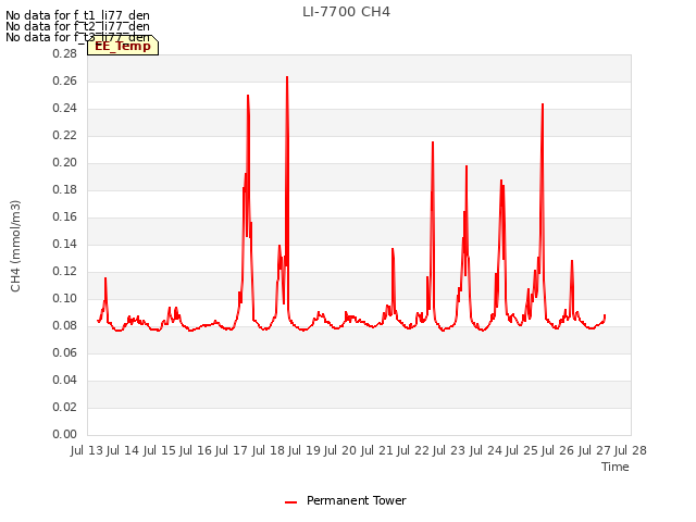plot of LI-7700 CH4