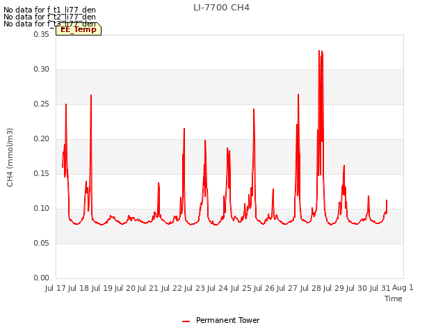 plot of LI-7700 CH4
