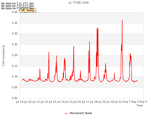 plot of LI-7700 CH4