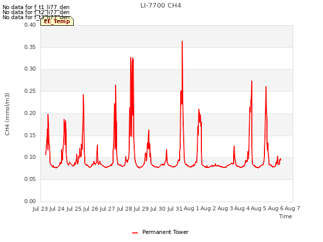 plot of LI-7700 CH4