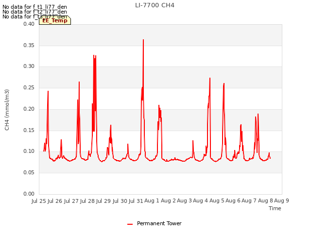 plot of LI-7700 CH4