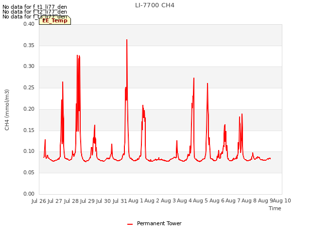 plot of LI-7700 CH4